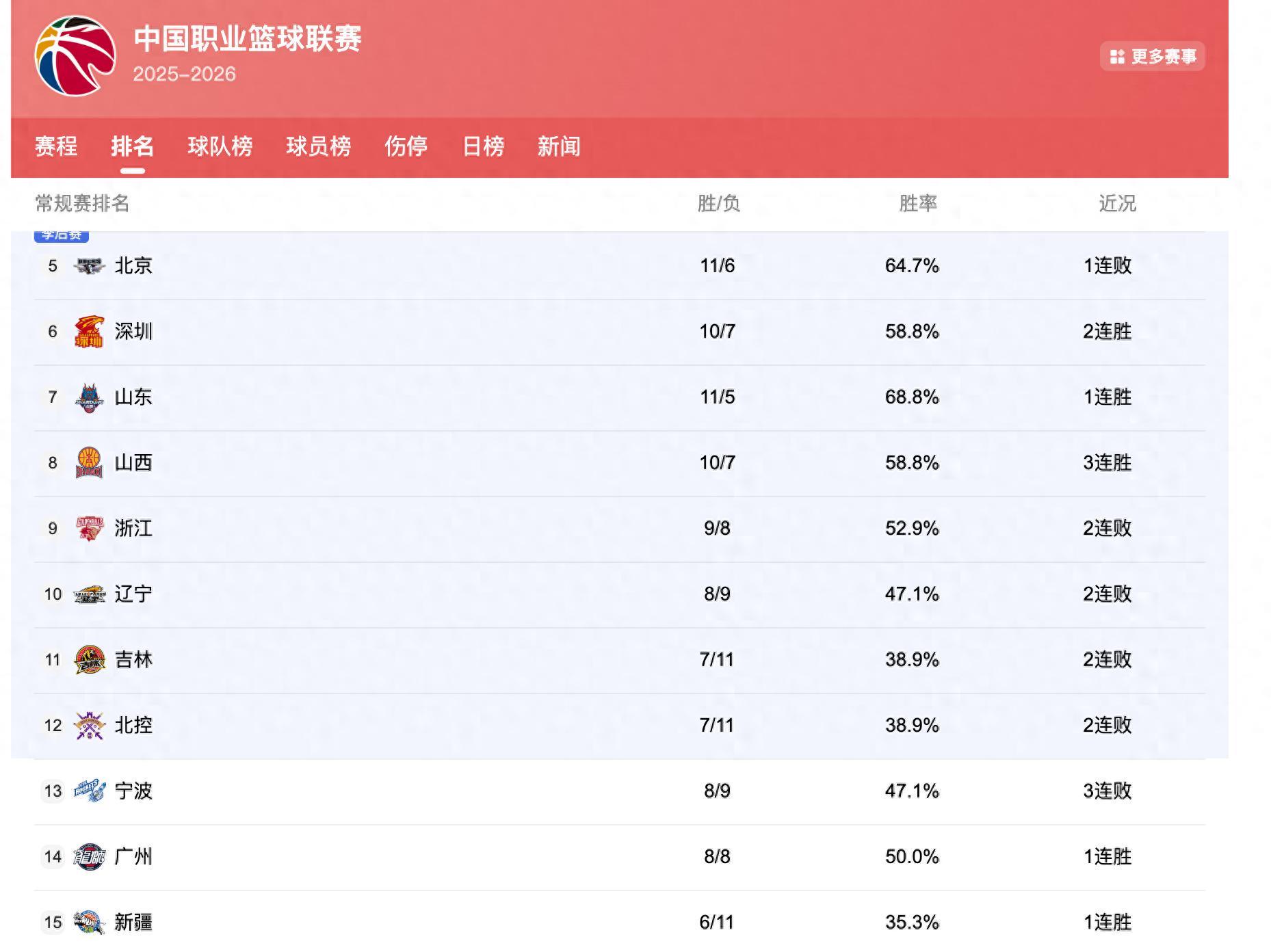 CBA排名：广东挤掉上海重回第2，广厦16胜创纪录，辽宁3队连败