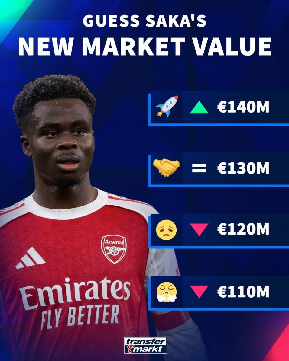 V体育入口-德转预热萨卡身价更新：最高涨至1.4亿欧，最低降至1.1亿