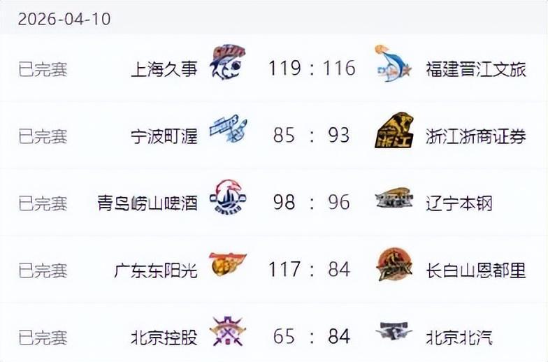 V体育线上登录-CBA新排名！上海基本锁定冠军，广东北京连胜，辽宁输球山东连败